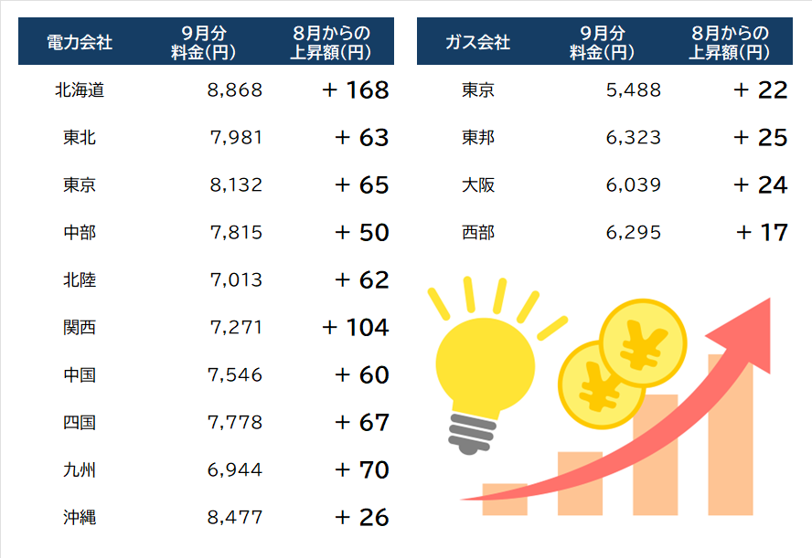 電力会社	9月分料金（円）	8月からの上昇額（円）北海道	8,868	168東北	7,981	63東京	8,132	65中部	7,815	50北陸	7,013	62関西	7,271	104中国	7,546	60四国	7,778	67九州	6,944	70沖縄	8,477	26ガス会社	9月分料金（円）	8月からの上昇額（円）東京	5,488	22東邦	6,323	25大阪	6,039	24西部	6,295	17