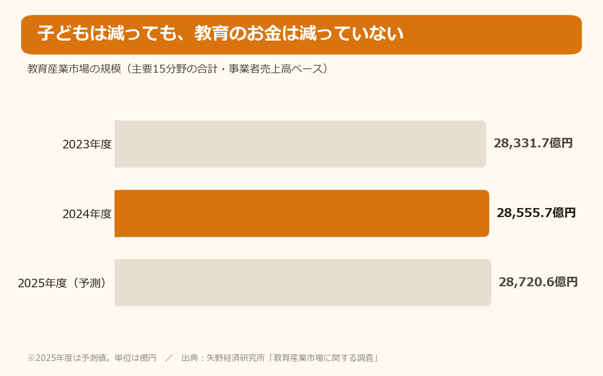 教育産業市場の規模の推移を示す横棒グラフ。2023年度2兆8,331億円、2024年度2兆8,555億円、2025年度予測2兆8,720億円